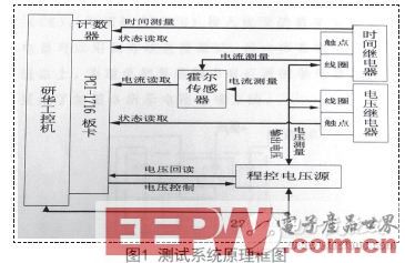 基于LabVIEW的繼電器測試系統(tǒng)設(shè)計