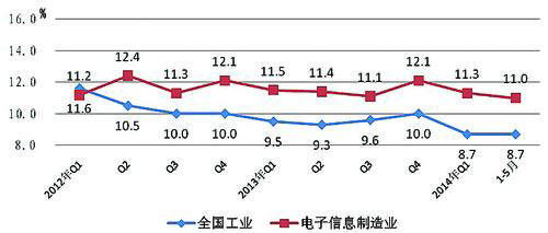     2012年至今工業(yè)與電子信息制造業(yè)增速對(duì)比情況  