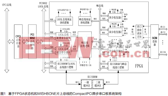 基于FPGA状态机和片上总线的CompactPCI异步串口板设计方案