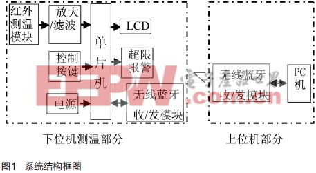 基于C8051F350和藍(lán)牙技術(shù)的紅外測(cè)溫系統(tǒng)設(shè)計(jì)