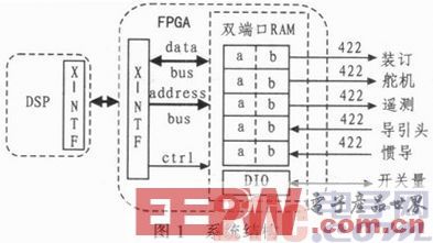 一种基于FPGA+DSP的通用飞控计算机平台设计