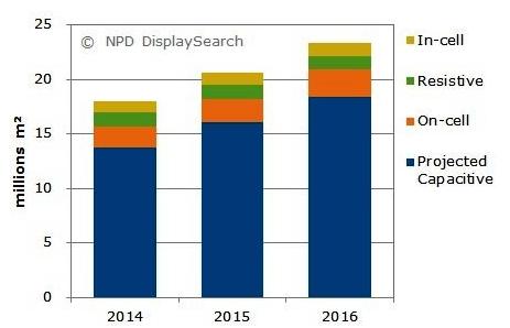 图一：2014-2016年各类型触控感测器面积产量预测(单位：百万平方米)      （来源：NPDDisplaySearch《触控感测器市场和演变报告》）