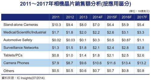 嵌入式相机应用扩张　驱动芯片需求走扬