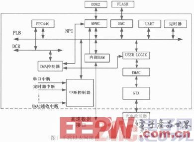 一種基于SoPC的千兆以太網(wǎng)接口卡設(shè)計(jì)