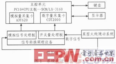 基于PC104總線的性能檢測系統(tǒng)設(shè)計