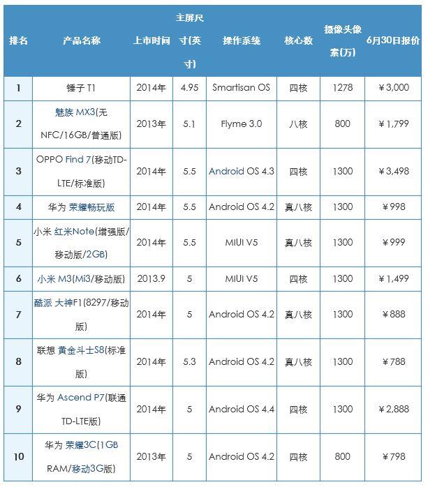 表2014年6月國產(chǎn)手機市場最受關(guān)注的十款產(chǎn)品及主要參數(shù)