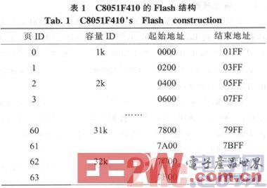 C8051F410單片機(jī)實現(xiàn)BootLoader方法詳解