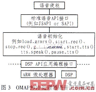 雙內(nèi)核嵌入式處理器OMAP5910簡介及應(yīng)用