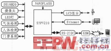 一种基于S5PV210芯片的智能家居系统设计