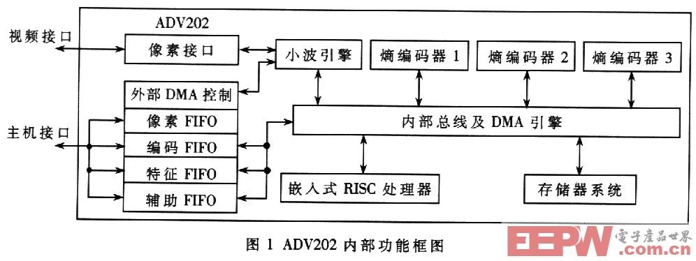 基于ADV202的嵌入式视频压缩系统设计