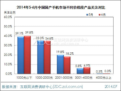        (图)2014年5-6月中国国产手机市场不同屏幕尺寸产品关注对比   