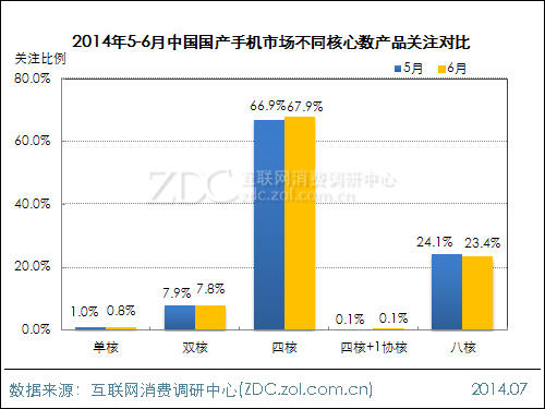               (图)2014年5-6月中国国产手机市场不同核心数产品关注对比 
