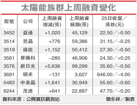 太阳能电池 面临减产及价格战