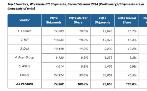2014年Q2全球PC出货量同比略有下滑