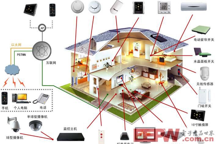 幾種智能家居控制器電源解決方案探討