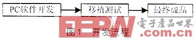 一種基于ARM的IEEE802.11MAC協(xié)議IP核設(shè)計