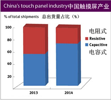 受益智能手机应用 中国电容屏供应商扩大产能