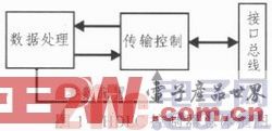 一種基于FPGA+ARM架構(gòu)HDLC協(xié)議控制器設(shè)計