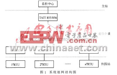 无线通信SCADA系统的简介与设计