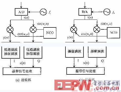 基于FPGA的軟件無線電高速數(shù)字信號處理