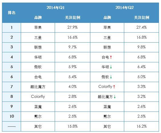      表2014年Q1-Q2中国平板电脑市场品牌关注比例对比 
