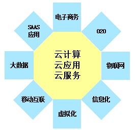 IT技术创新应用