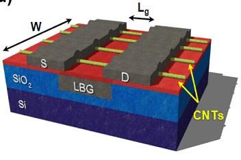      源極和汲極覆蓋碳奈米管通道，并由相同的本地閘極控制。      （來(lái)源：IBM）  