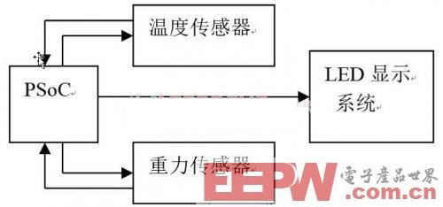 基于PSoC平臺(tái)的重力感應(yīng)式智能鬧鐘設(shè)計(jì)與實(shí)現(xiàn)