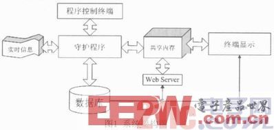 基于XSCALE PXA270平臺(tái)的物聯(lián)網(wǎng)服務(wù)器設(shè)計(jì)