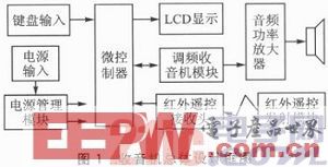 一种基于ATmega8L的调频立体声收音机设计