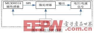 一种基于MLX90316的磁性角度传感器的设计方案