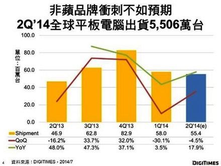      2014年第二季全球平板電腦市場(chǎng)「非蘋」陣營(yíng)出貨不如預(yù)期 