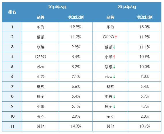      表2014年5-6月國(guó)產(chǎn)手機(jī)市場(chǎng)品牌關(guān)注比例對(duì)比   