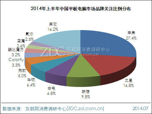            （圖）2014年上半年中國平板電腦市場品牌關注比例分布  