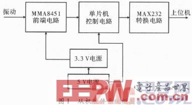 一種基于MMA8451的振動檢測儀的設(shè)計與實現(xiàn)