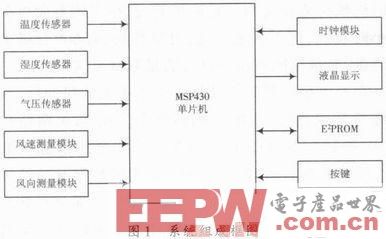 一种基于MSP430的低功耗便携式气象仪设计