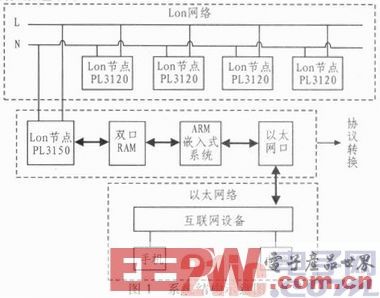 基于ARM和μC/OS—II的LonWorks网络智能网关