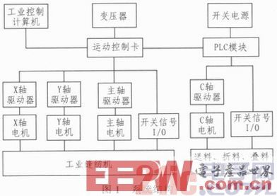 基于西門子S7-200的自動縫制單元設(shè)計