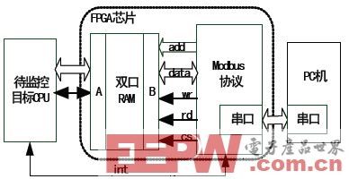 一种基于FPGA的在线监控系统设计