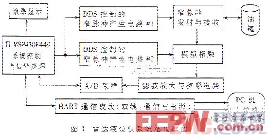 基于MSP430F449的超低功耗高精度轉(zhuǎn)達(dá)液位儀設(shè)計