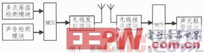 一種基于MSP430單片機(jī)的嬰兒睡眠監(jiān)護(hù)系統(tǒng)