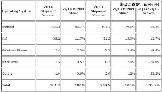 IDC：第二季全球智能机出货量首次突破3亿