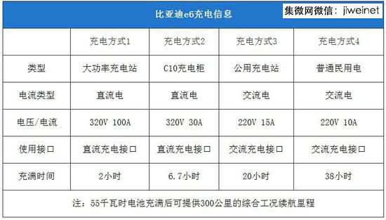 图3.比亚迪的磷酸铁锂电池电动车技术参数