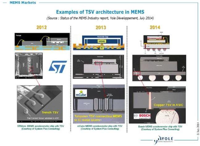      TSV在MEMS上的應(yīng)用      （來源：YoleDeveloppement）  
