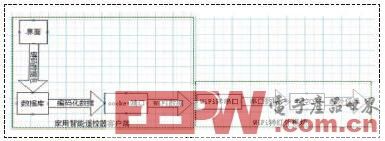 一款基于安卓手機wifi的智能遙控器設(shè)計