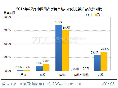 2014年6-7月中国国产手机市场不同核心数产品关注对比