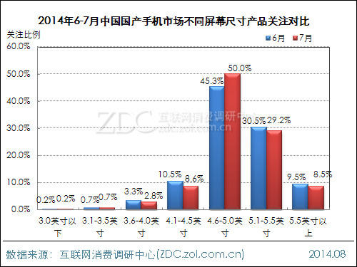 2014年6-7月中国国产手机市场不同屏幕尺寸产品关注对比