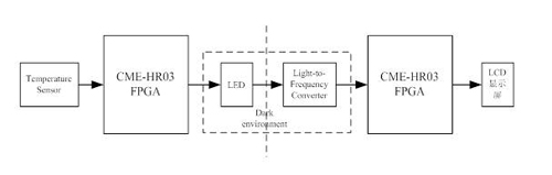 基于LED光數(shù)據(jù)傳輸?shù)臏囟葘崟r顯示系統(tǒng)