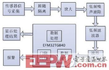 一款基于EFM32的便携式心率计设计