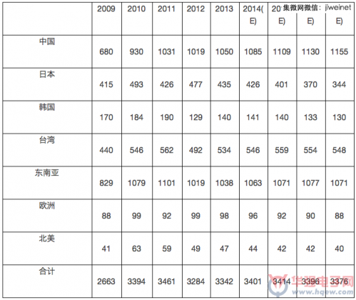 (2)、國(guó)際封裝企業(yè)對(duì)國(guó)內(nèi)引線框架的需求將快速推進(jìn)